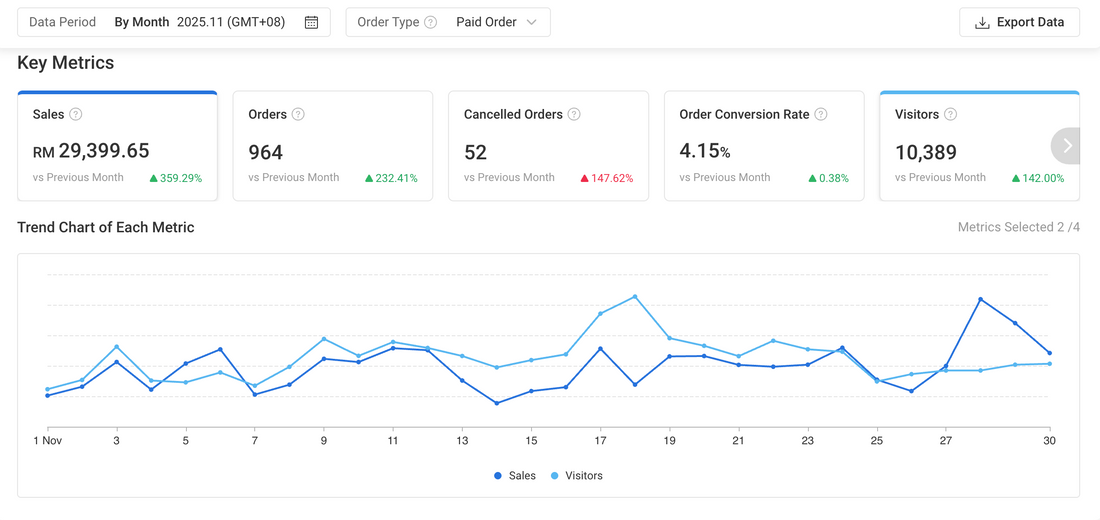 Shopee Case Study: RM0 to RM29K in 3 Months | Snack Brand Growth