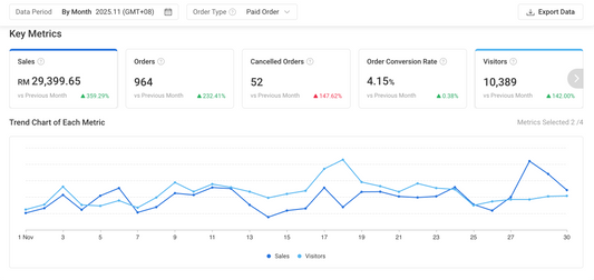 Shopee Case Study: RM0 to RM29K in 3 Months | Snack Brand Growth